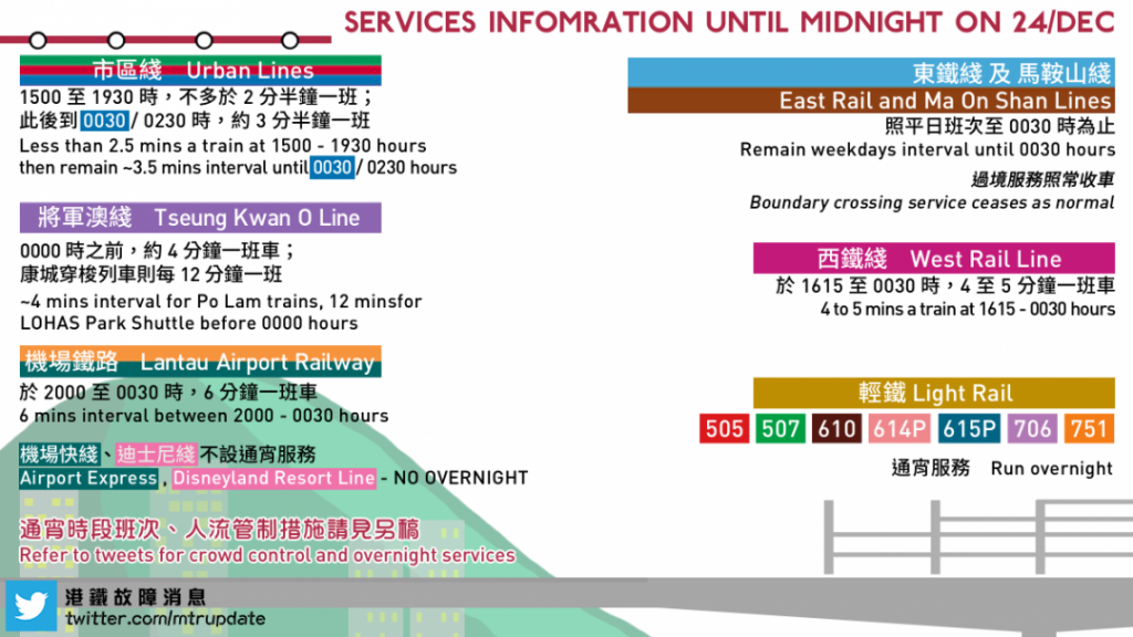 港鐵故障消息 MTR Service Update