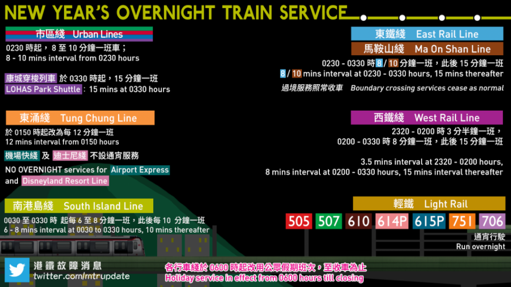 港鐵故障消息 MTR Service Update